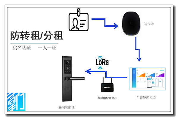 公租房联网门锁权限发送