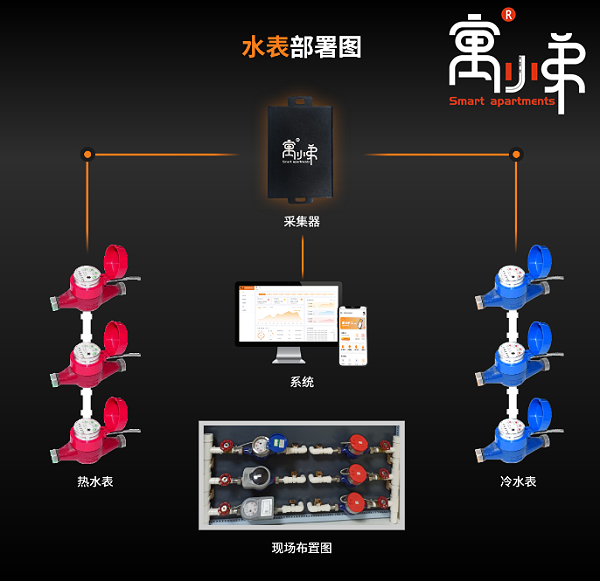 水表部署_副本